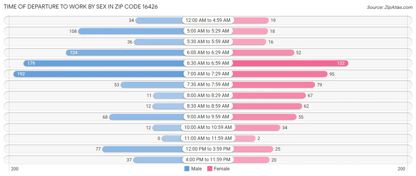 Time of Departure to Work by Sex in Zip Code 16426