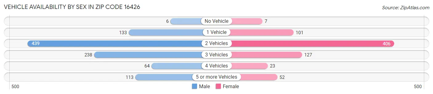 Vehicle Availability by Sex in Zip Code 16426