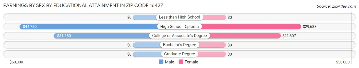 Earnings by Sex by Educational Attainment in Zip Code 16427