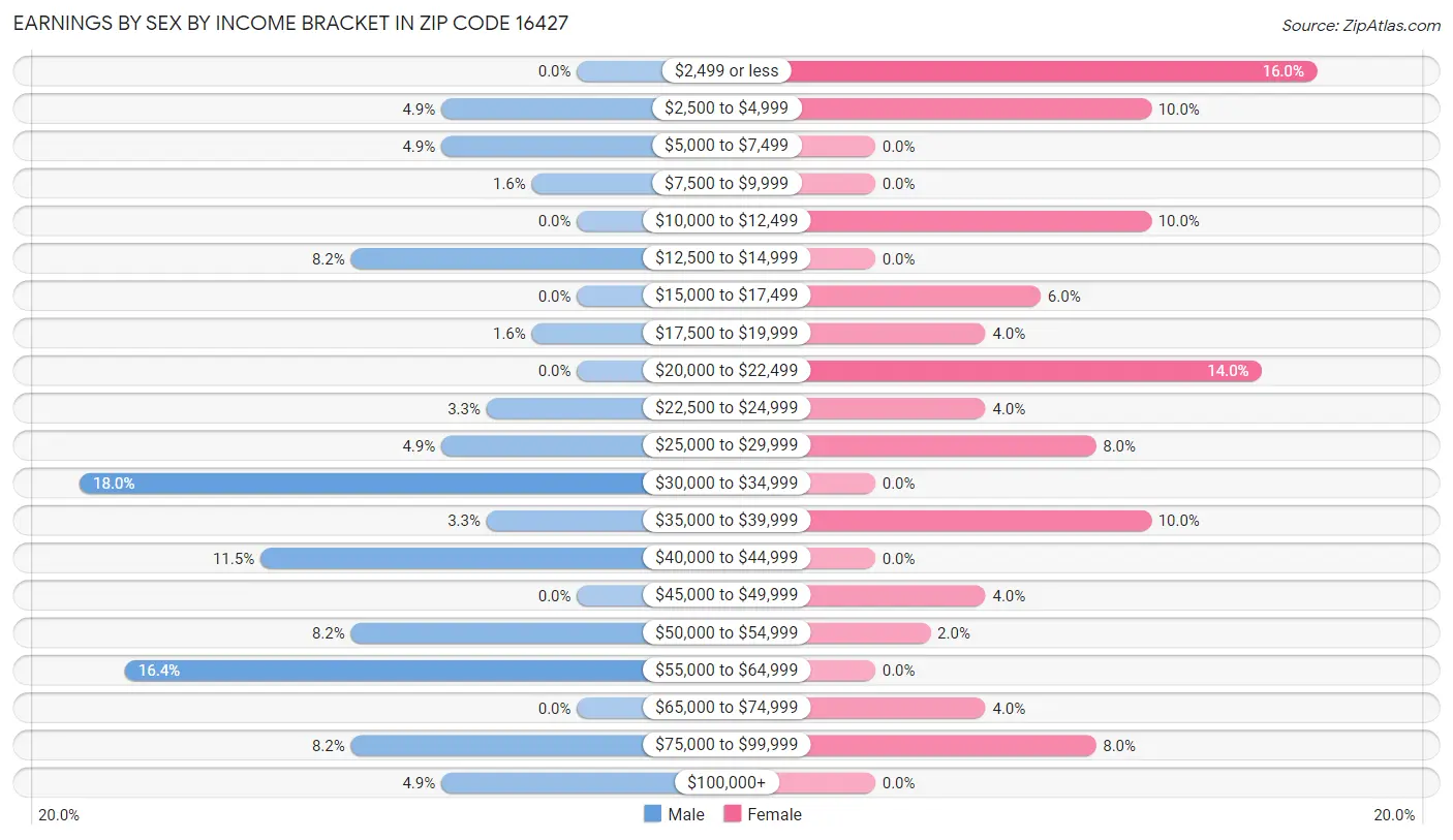 Earnings by Sex by Income Bracket in Zip Code 16427