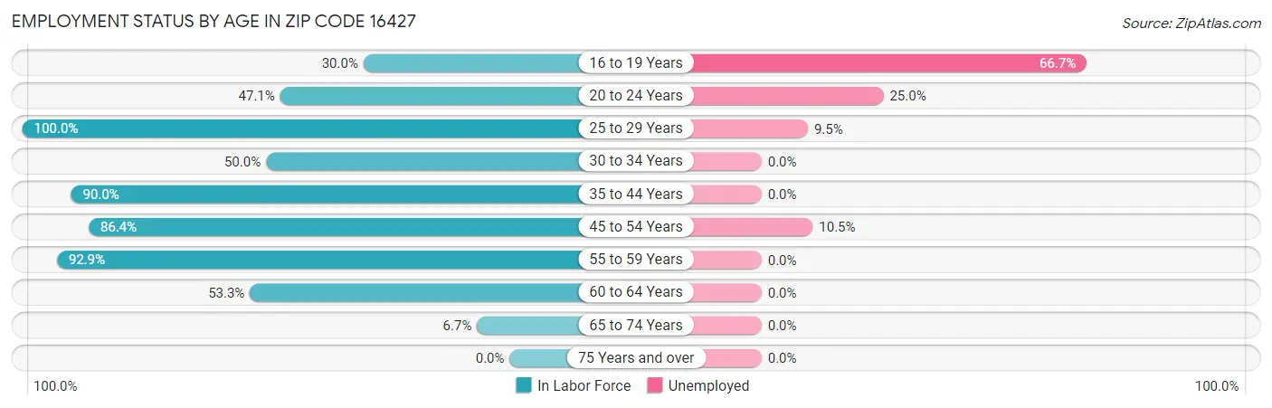 Employment Status by Age in Zip Code 16427