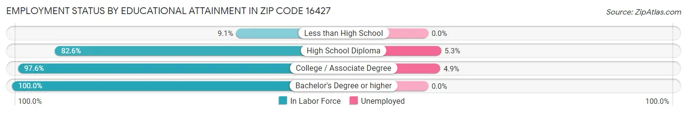 Employment Status by Educational Attainment in Zip Code 16427