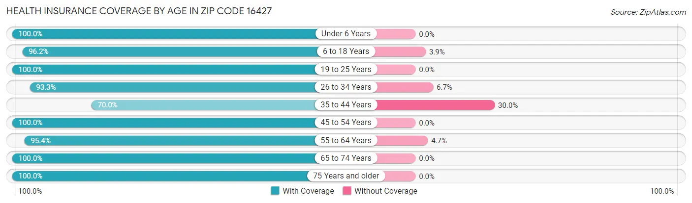 Health Insurance Coverage by Age in Zip Code 16427