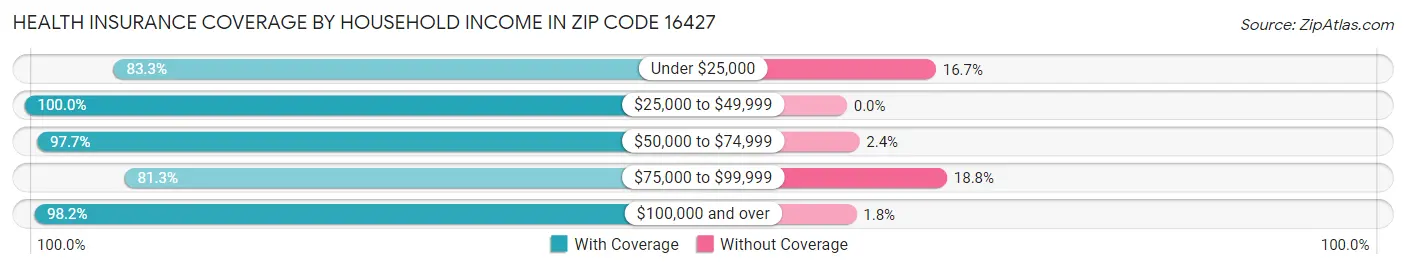 Health Insurance Coverage by Household Income in Zip Code 16427