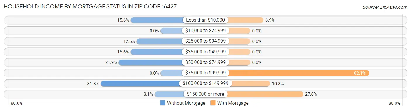 Household Income by Mortgage Status in Zip Code 16427