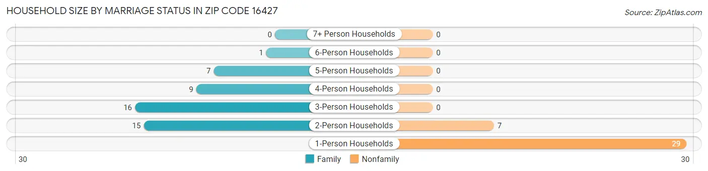 Household Size by Marriage Status in Zip Code 16427