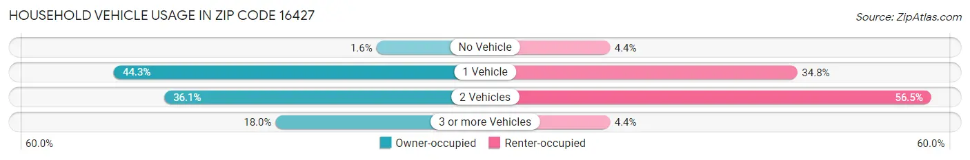 Household Vehicle Usage in Zip Code 16427