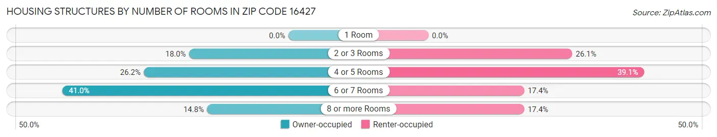 Housing Structures by Number of Rooms in Zip Code 16427