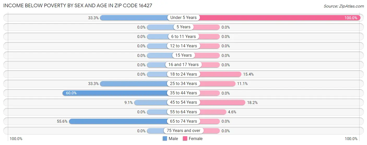 Income Below Poverty by Sex and Age in Zip Code 16427