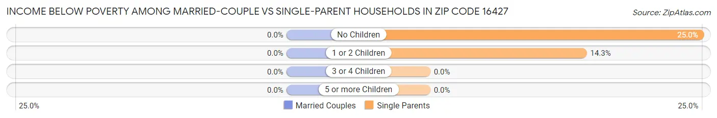 Income Below Poverty Among Married-Couple vs Single-Parent Households in Zip Code 16427
