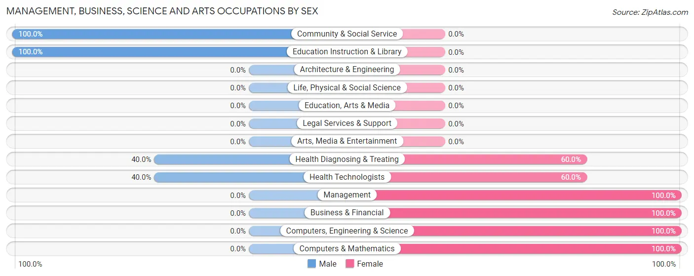 Management, Business, Science and Arts Occupations by Sex in Zip Code 16427