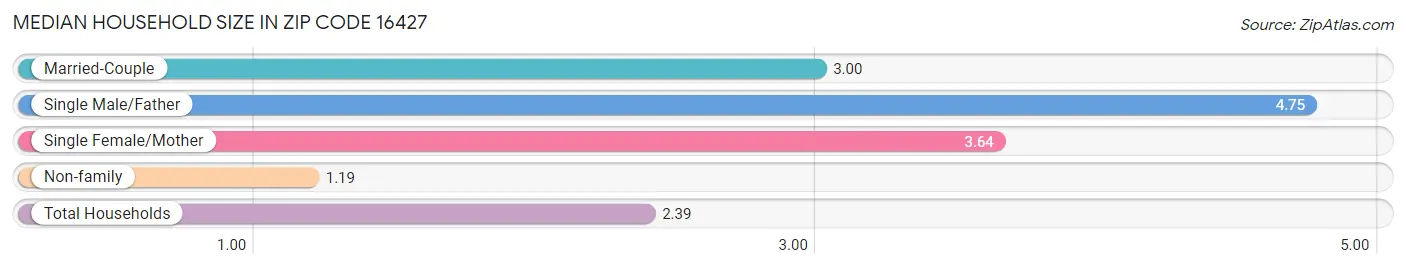 Median Household Size in Zip Code 16427