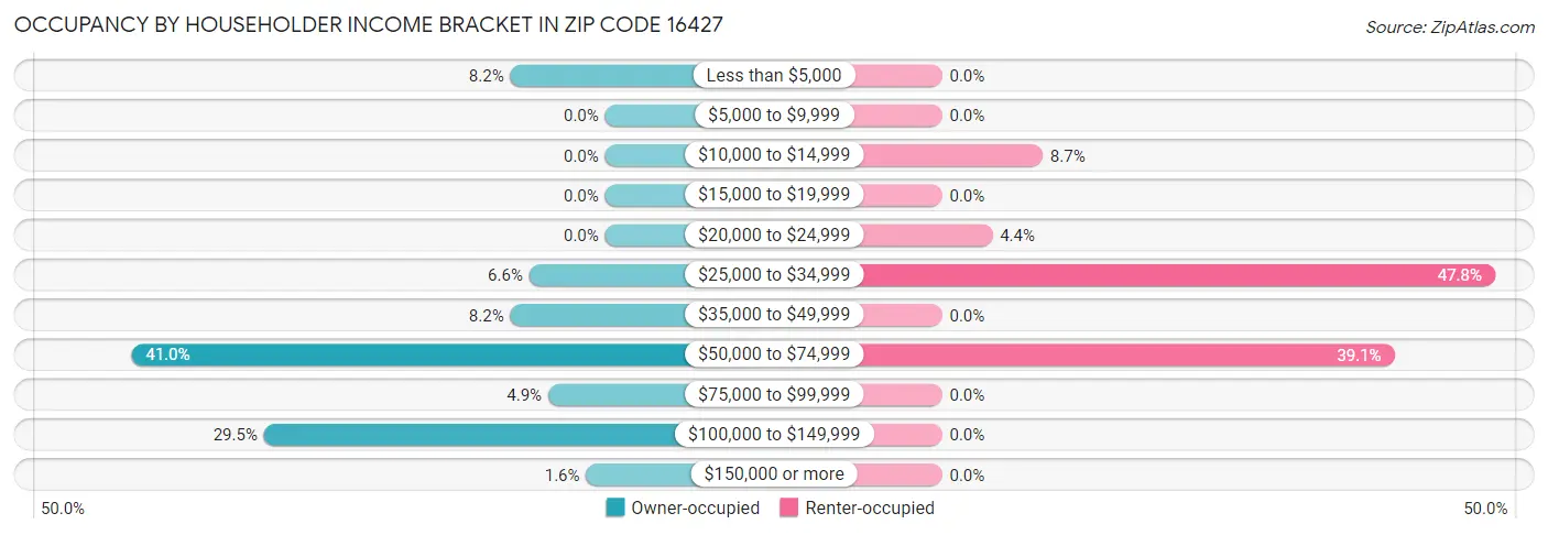 Occupancy by Householder Income Bracket in Zip Code 16427