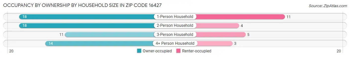Occupancy by Ownership by Household Size in Zip Code 16427