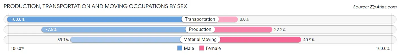 Production, Transportation and Moving Occupations by Sex in Zip Code 16427