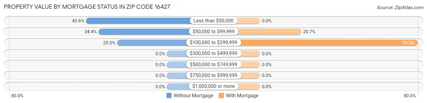 Property Value by Mortgage Status in Zip Code 16427
