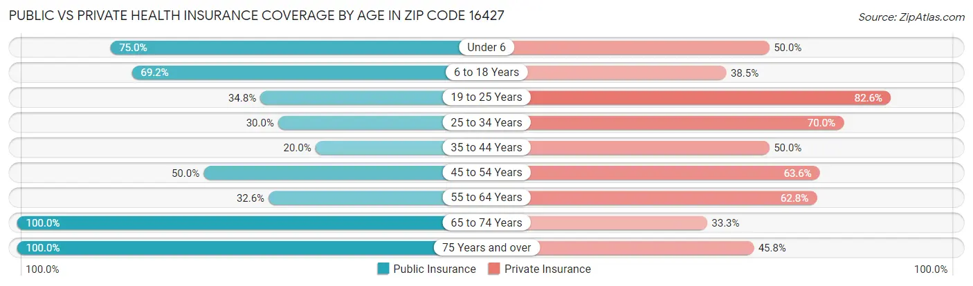Public vs Private Health Insurance Coverage by Age in Zip Code 16427