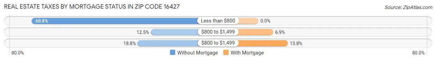 Real Estate Taxes by Mortgage Status in Zip Code 16427