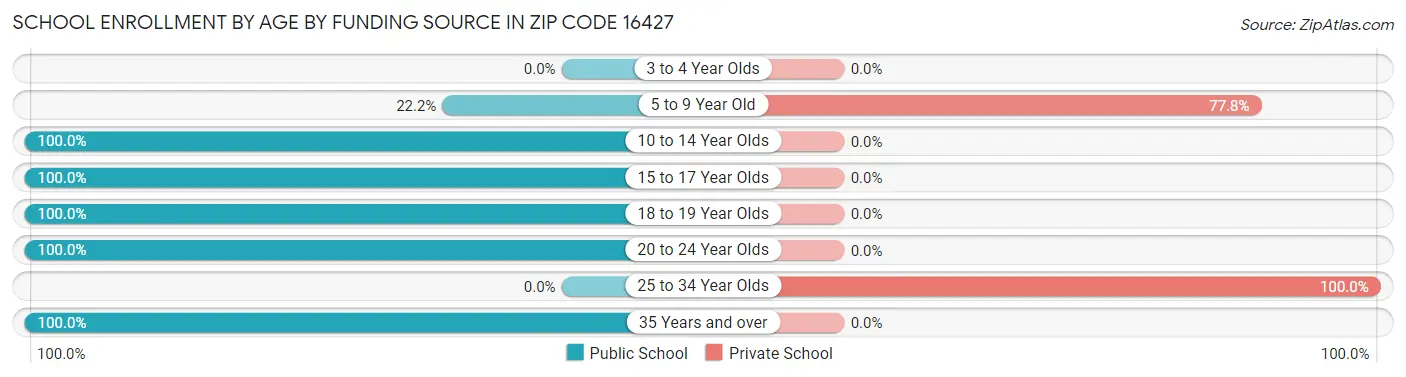 School Enrollment by Age by Funding Source in Zip Code 16427