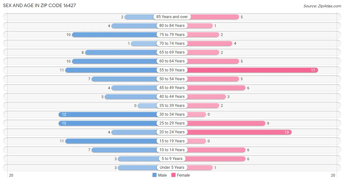 Sex and Age in Zip Code 16427