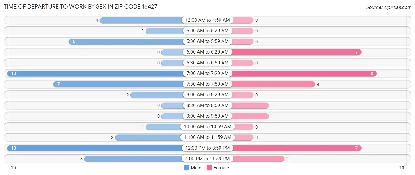 Time of Departure to Work by Sex in Zip Code 16427