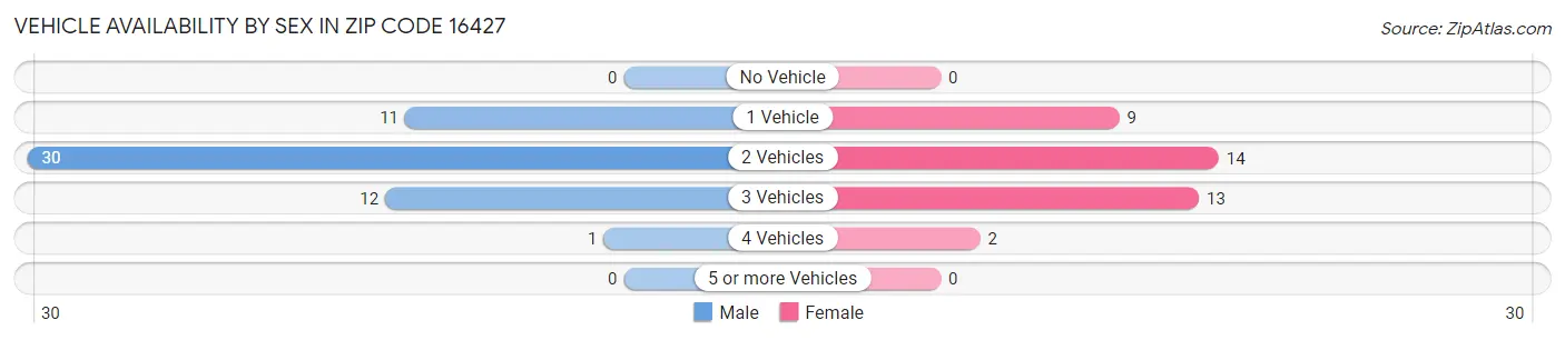 Vehicle Availability by Sex in Zip Code 16427