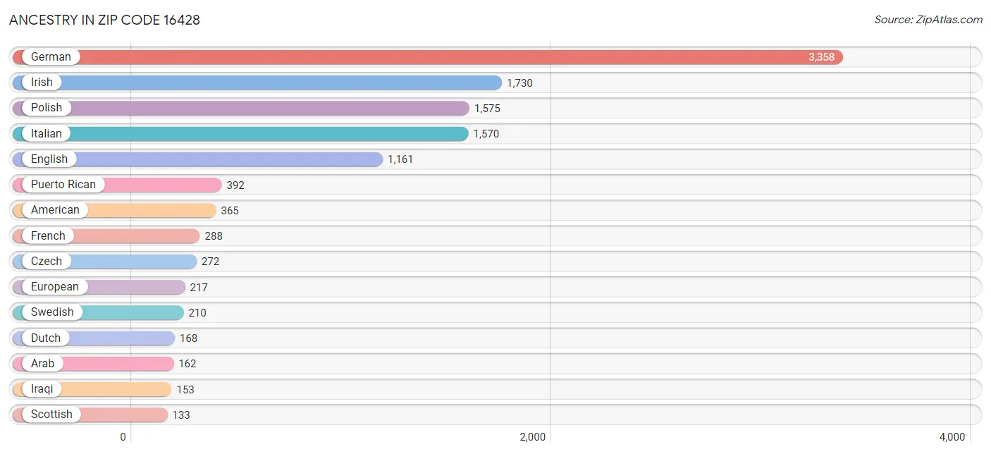 Ancestry in Zip Code 16428