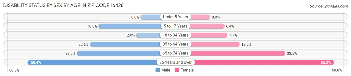 Disability Status by Sex by Age in Zip Code 16428