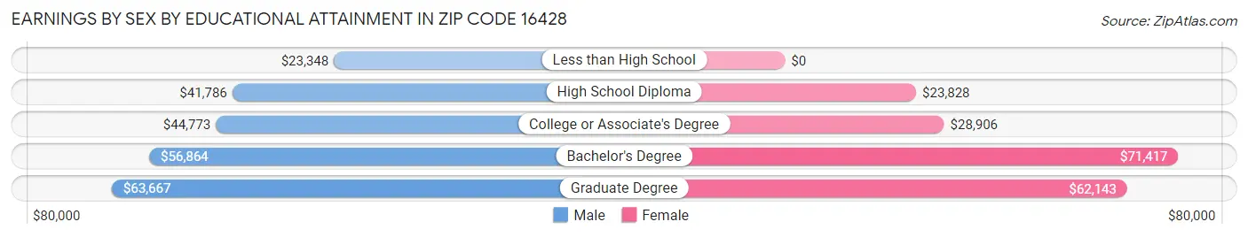 Earnings by Sex by Educational Attainment in Zip Code 16428