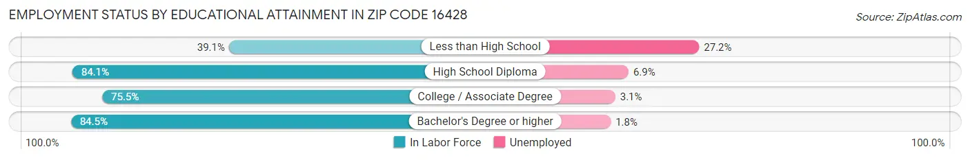 Employment Status by Educational Attainment in Zip Code 16428