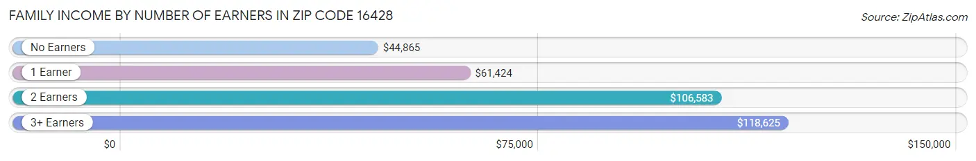 Family Income by Number of Earners in Zip Code 16428