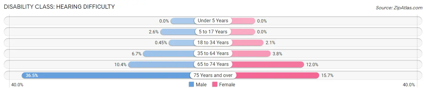 Disability in Zip Code 16428: <span>Hearing Difficulty</span>