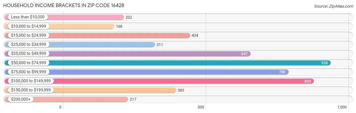 Household Income Brackets in Zip Code 16428