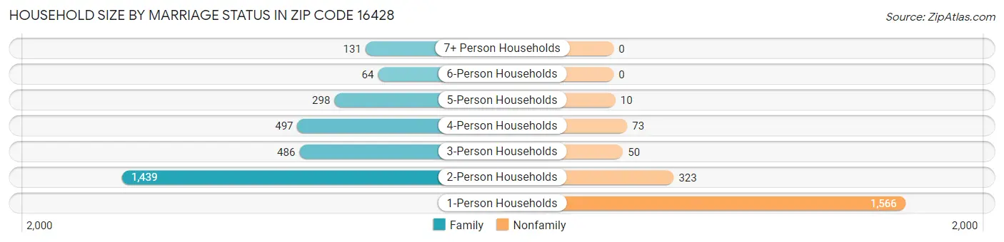 Household Size by Marriage Status in Zip Code 16428