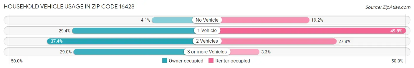 Household Vehicle Usage in Zip Code 16428