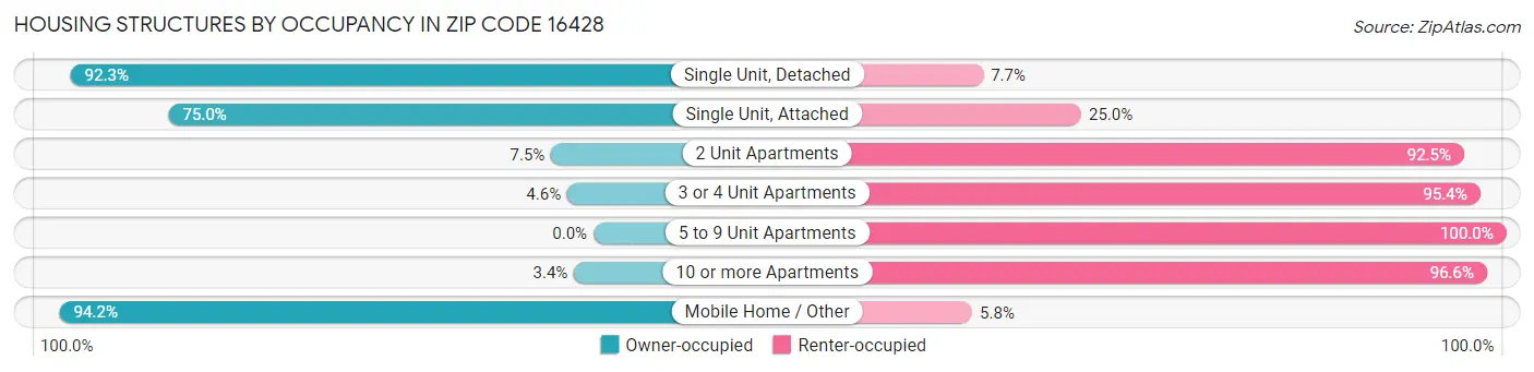 Housing Structures by Occupancy in Zip Code 16428