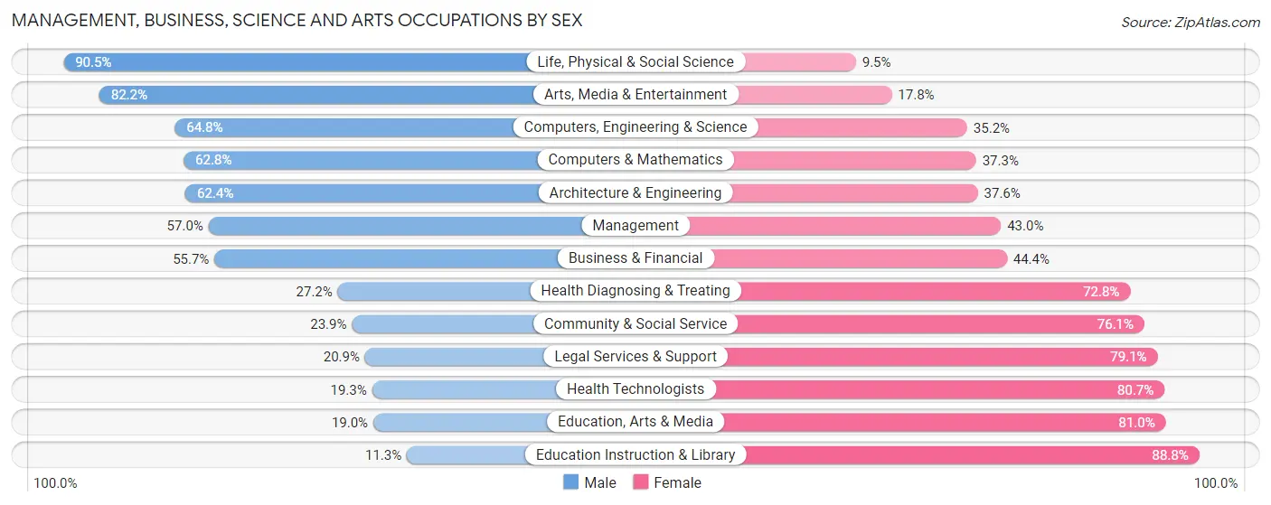 Management, Business, Science and Arts Occupations by Sex in Zip Code 16428