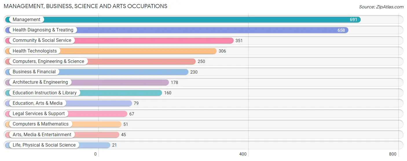 Management, Business, Science and Arts Occupations in Zip Code 16428