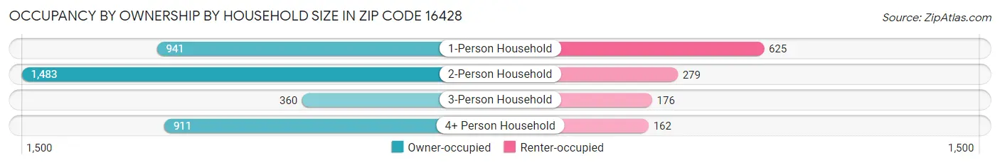 Occupancy by Ownership by Household Size in Zip Code 16428