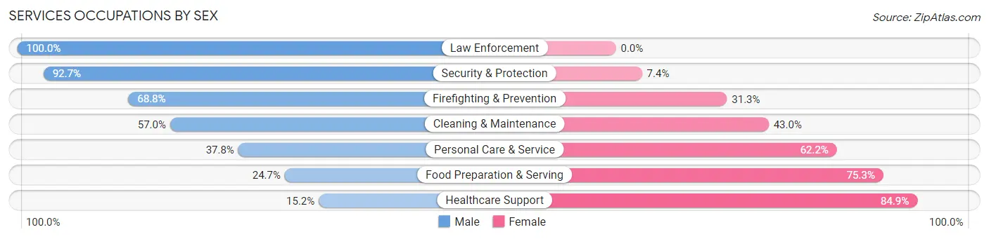 Services Occupations by Sex in Zip Code 16428