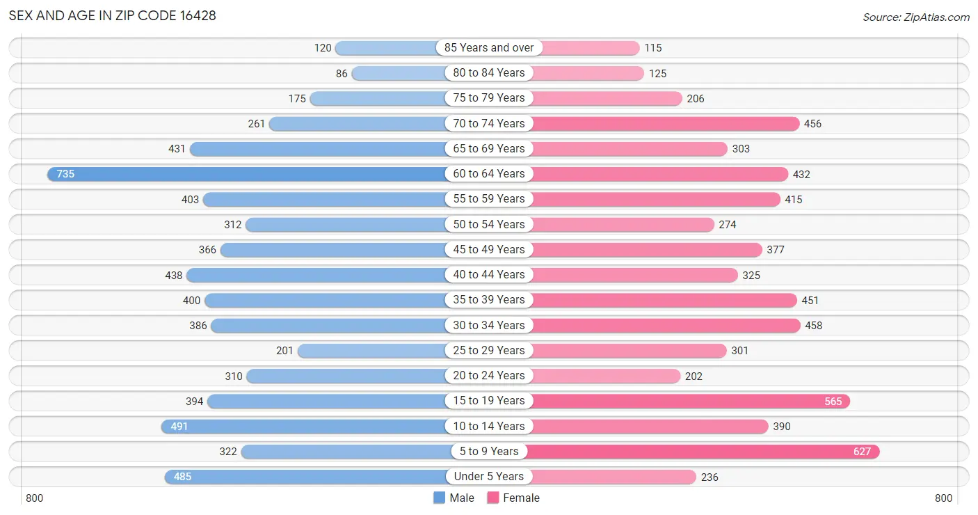 Sex and Age in Zip Code 16428