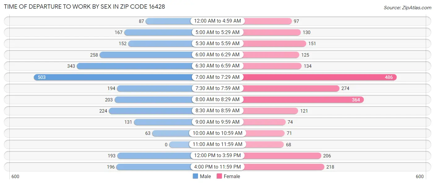 Time of Departure to Work by Sex in Zip Code 16428