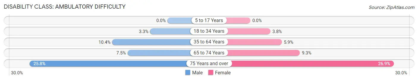 Disability in Zip Code 16433: <span>Ambulatory Difficulty</span>