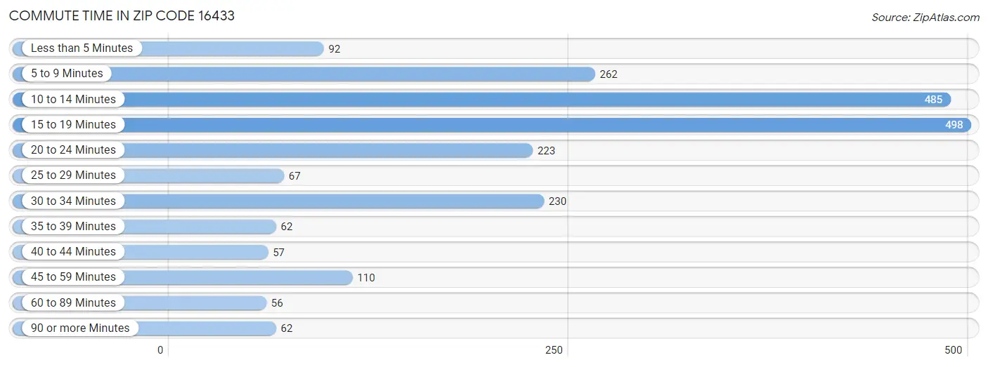 Commute Time in Zip Code 16433