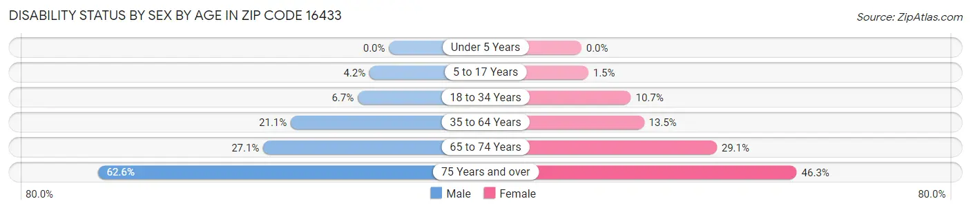 Disability Status by Sex by Age in Zip Code 16433