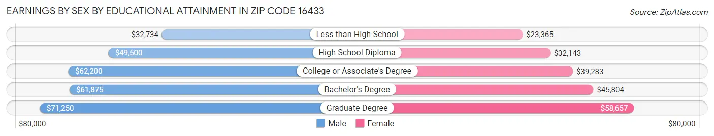Earnings by Sex by Educational Attainment in Zip Code 16433