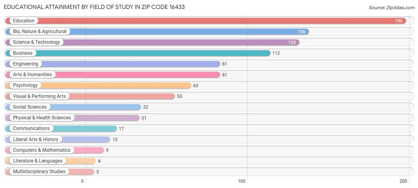 Educational Attainment by Field of Study in Zip Code 16433
