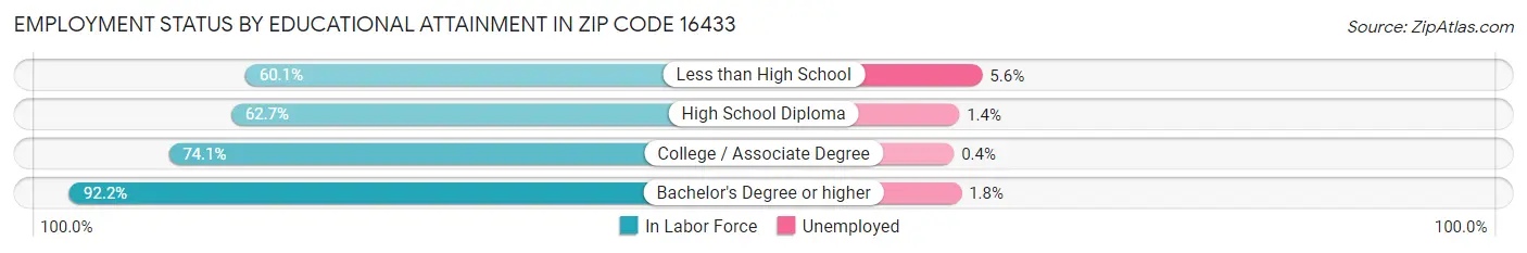 Employment Status by Educational Attainment in Zip Code 16433