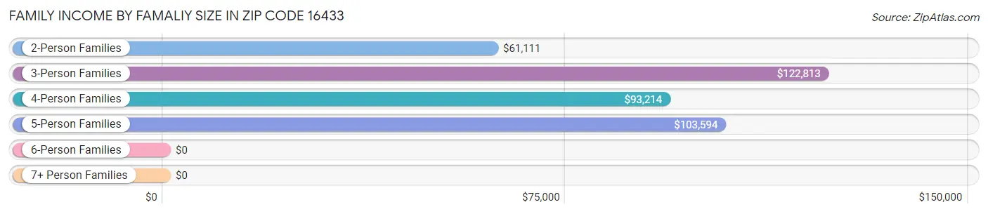 Family Income by Famaliy Size in Zip Code 16433