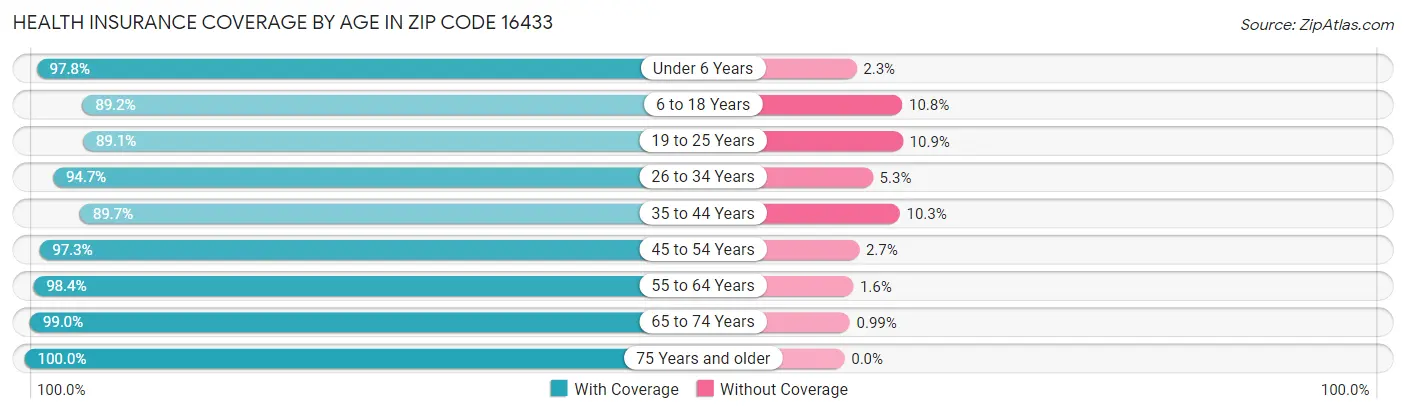 Health Insurance Coverage by Age in Zip Code 16433